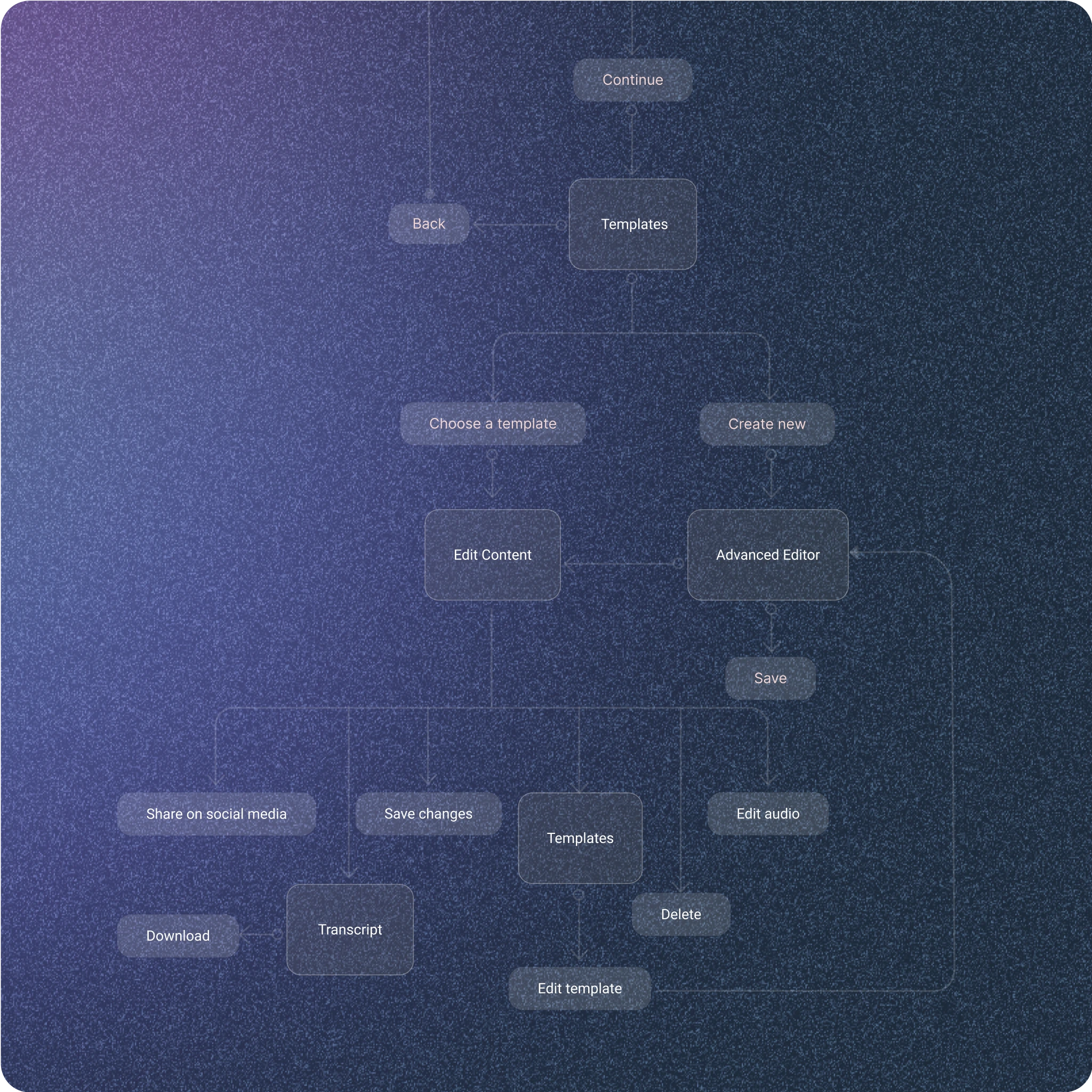 Flowchart for a content creation process. The flowchart starts with 'Continue' and 'Back' options leading to 'Templates.' From 'Templates,' it branches into 'Choose a template' and 'Create new.' The 'Choose a template' path leads to 'Edit Content,' which further branches into 'Share on social media,' 'Download,' 'Save changes,' 'Transcript,' and 'Templates.' The 'Create new' path leads to 'Advanced Editor,' which branches into 'Save' and 'Edit audio.' The 'Save' option connects back to 'Templates,' which leads to 'Edit template' and 'Delete.' The background is a gradient with a blue and purple tone.