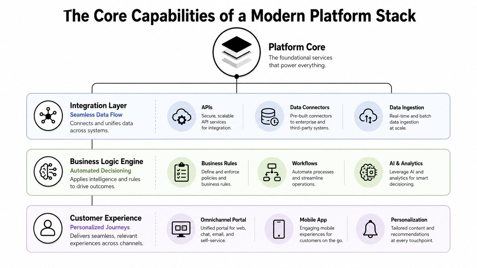 A diagram illustrating the core capabilities of a modern platform stack including integration, business logic, and customer experience.