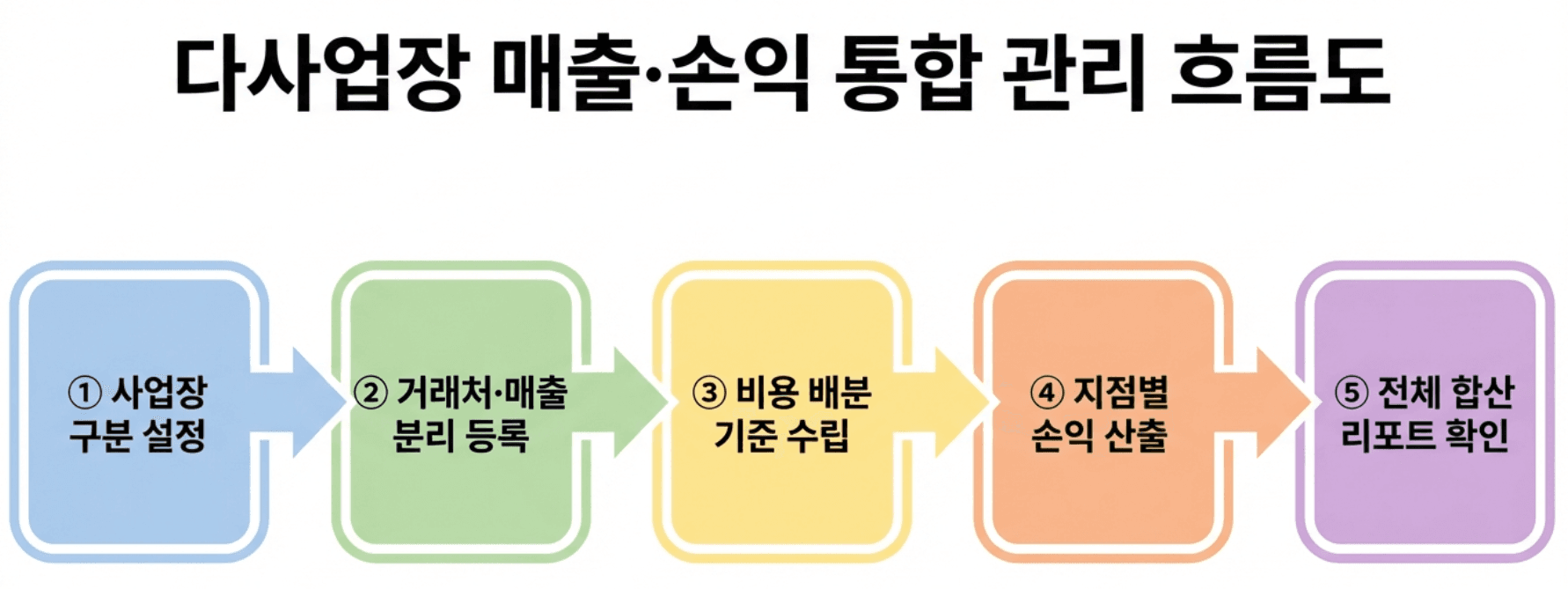 다사업장 매출 손익 통합 관리-flow