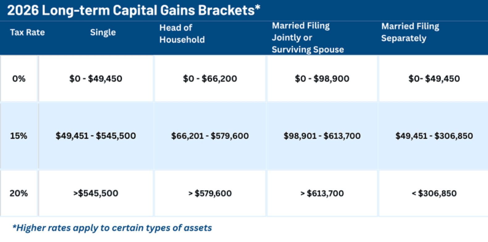 Chart showing 2026 long-term capital gains tax rates by income bracket, sourced from IRS/Tax Foundation data