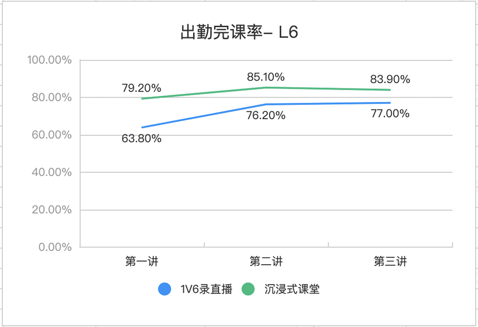 Attendance completion rate chart — L6
