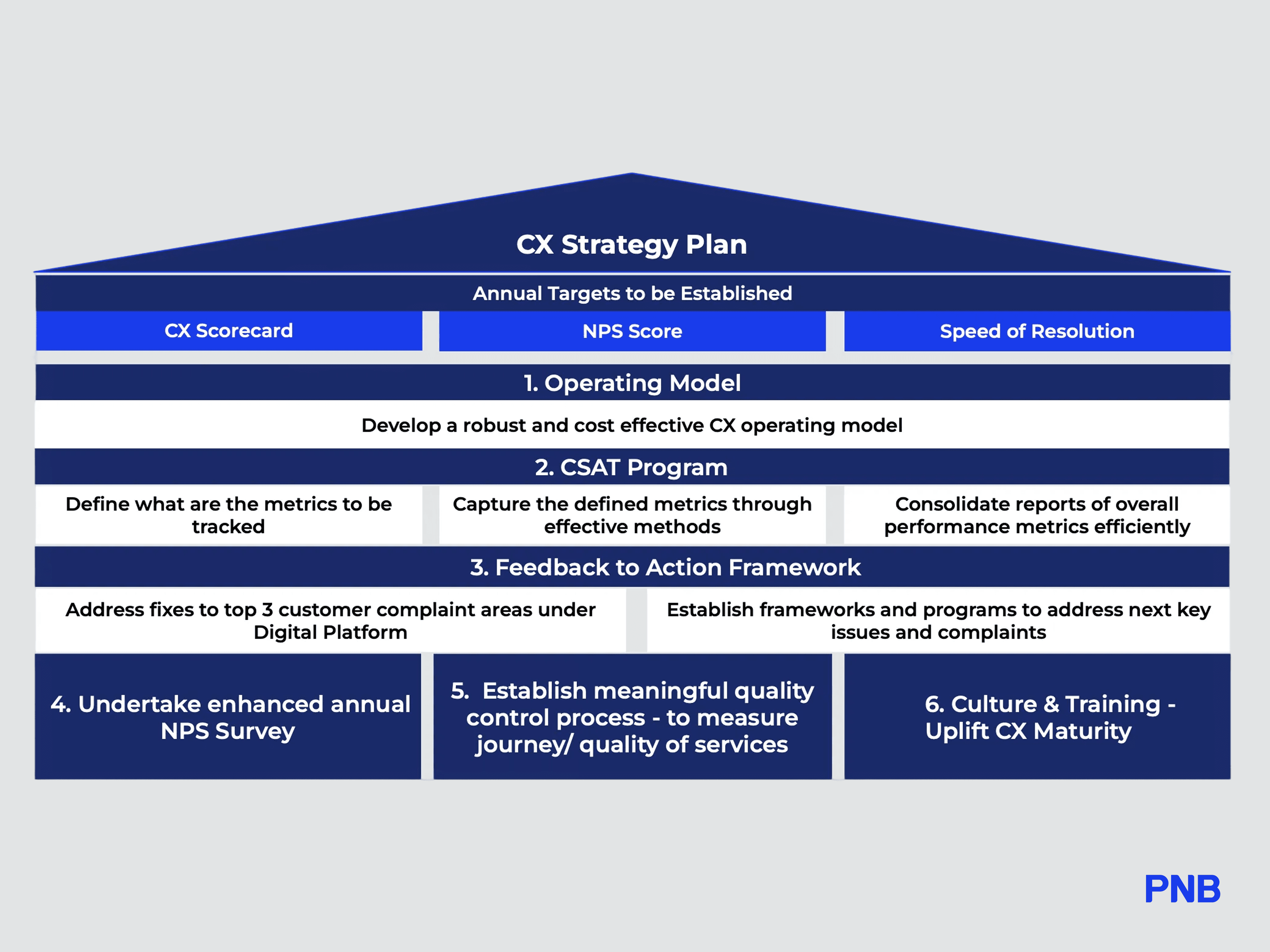 CX Strategy Plan
