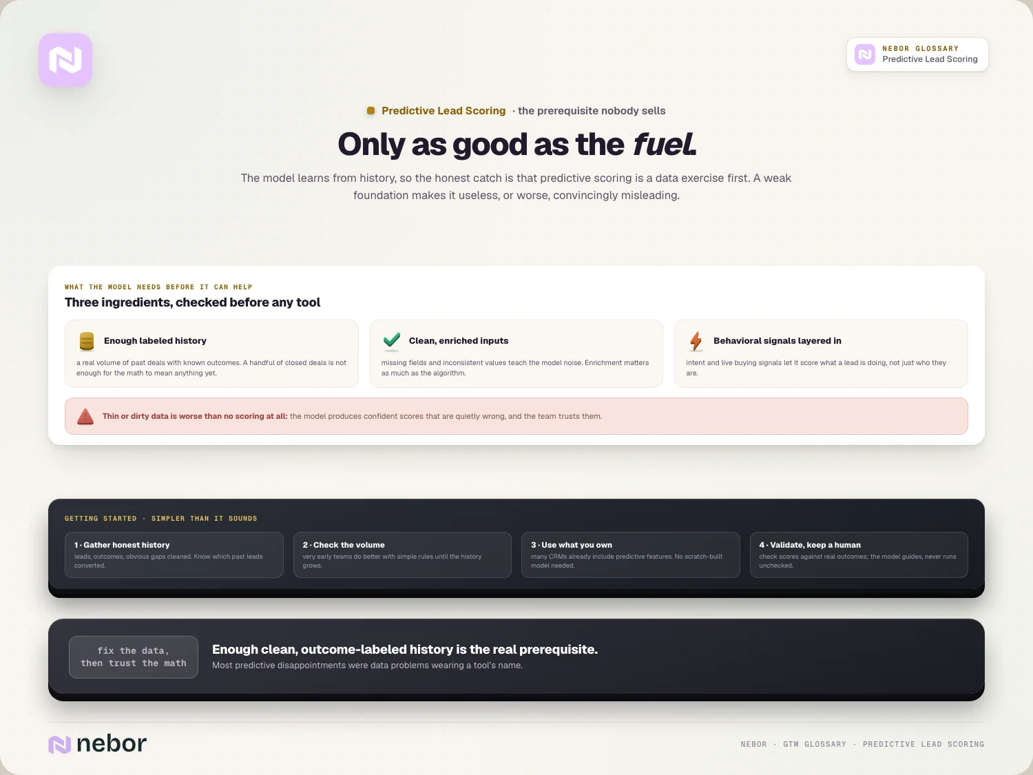 Only as good as the fuel: labeled history, clean inputs, live signals, and the four-step start