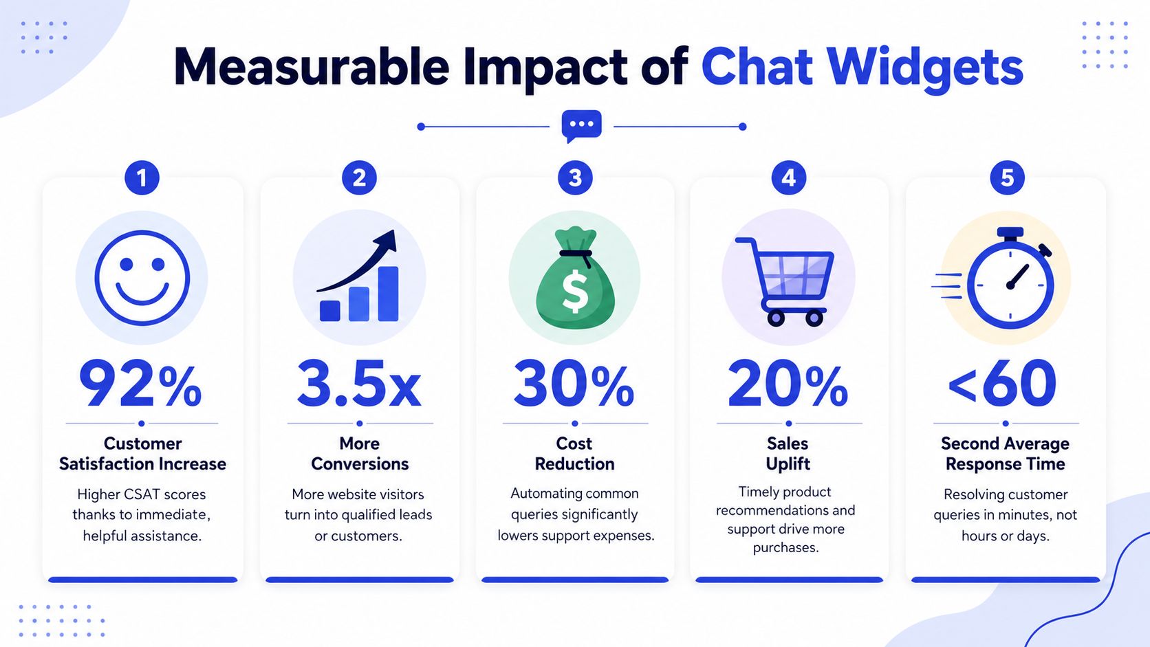 An infographic showing the five measurable benefits of using website chat widgets for business growth and efficiency.
