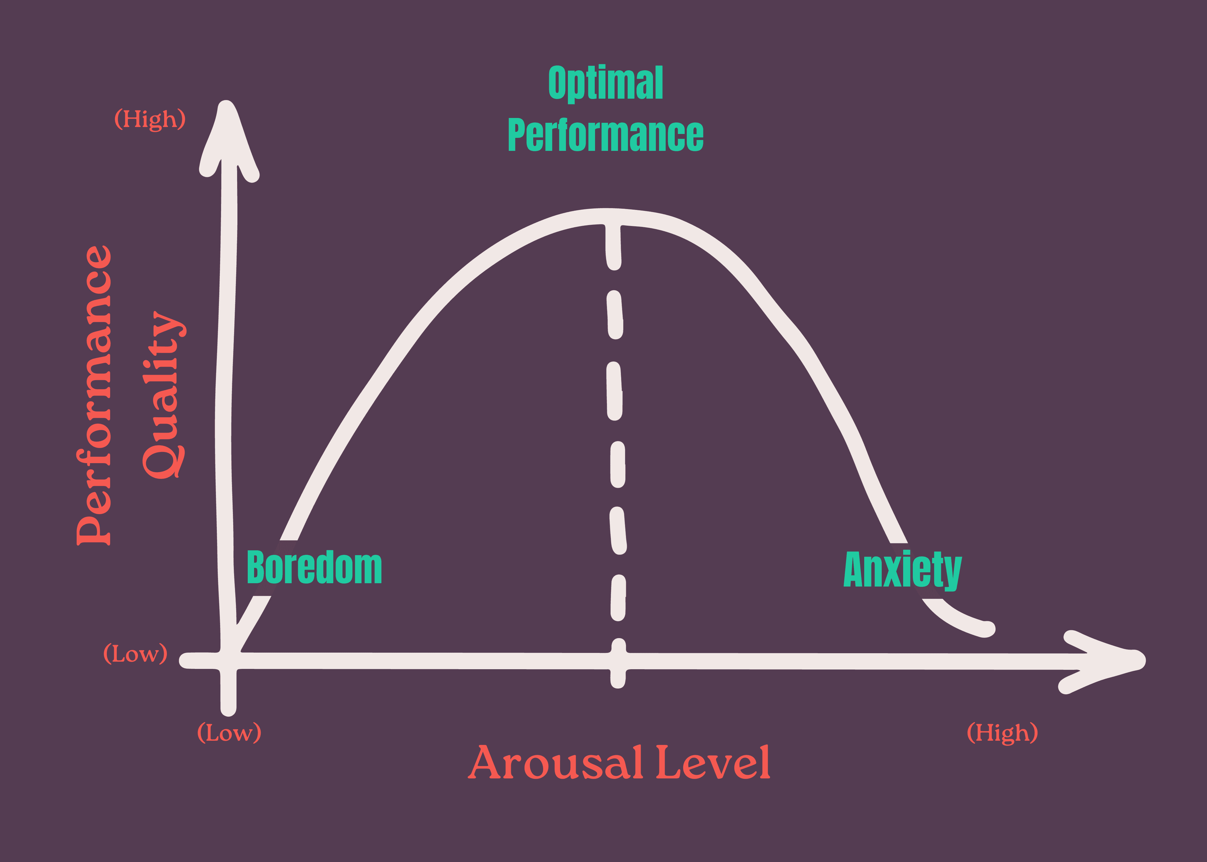 Arousal Level