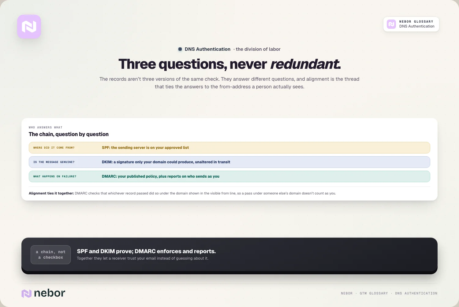 Three questions, never redundant.