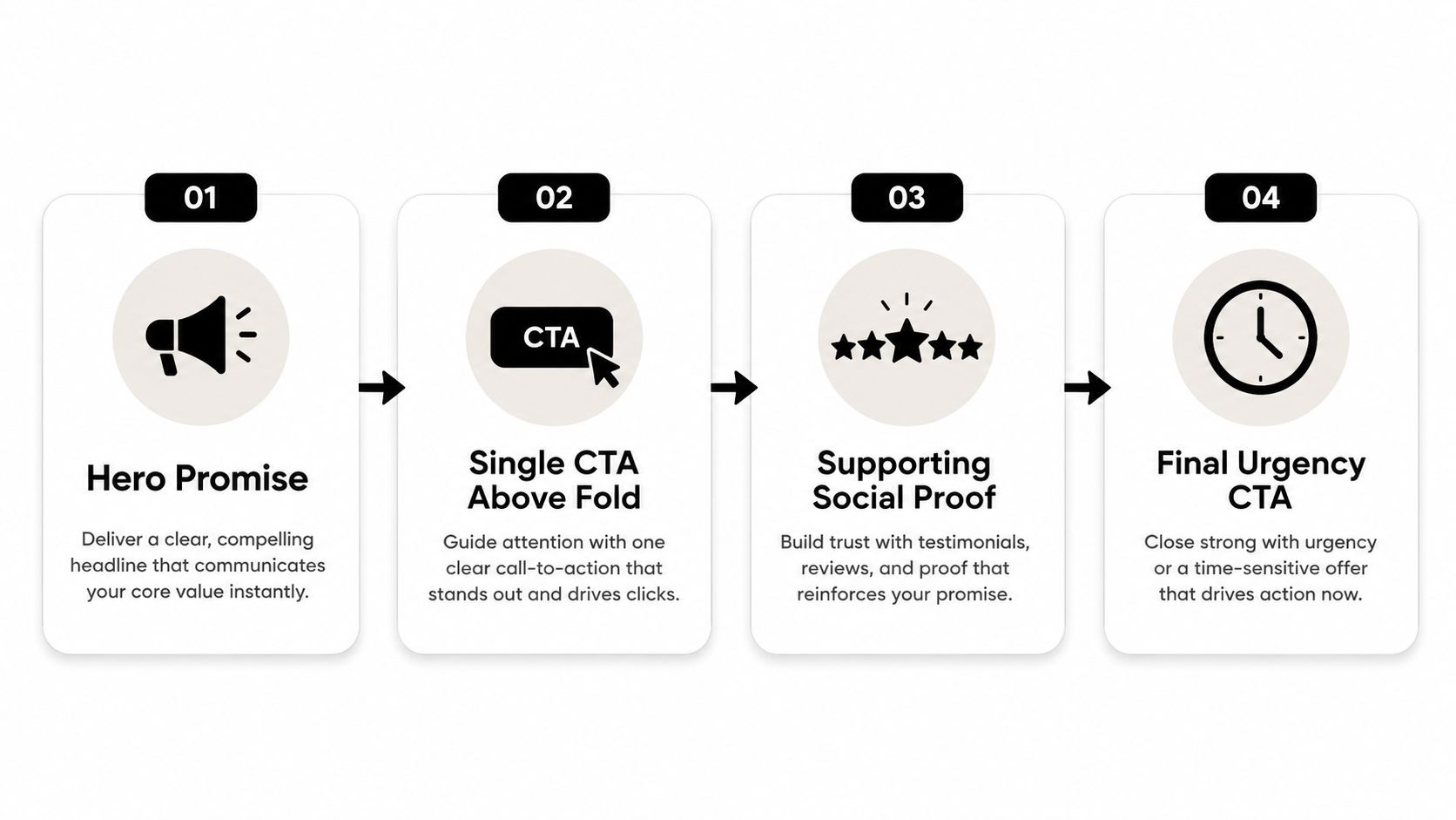 A flow diagram illustrating four steps of website design for conversion starting with hero promise.
