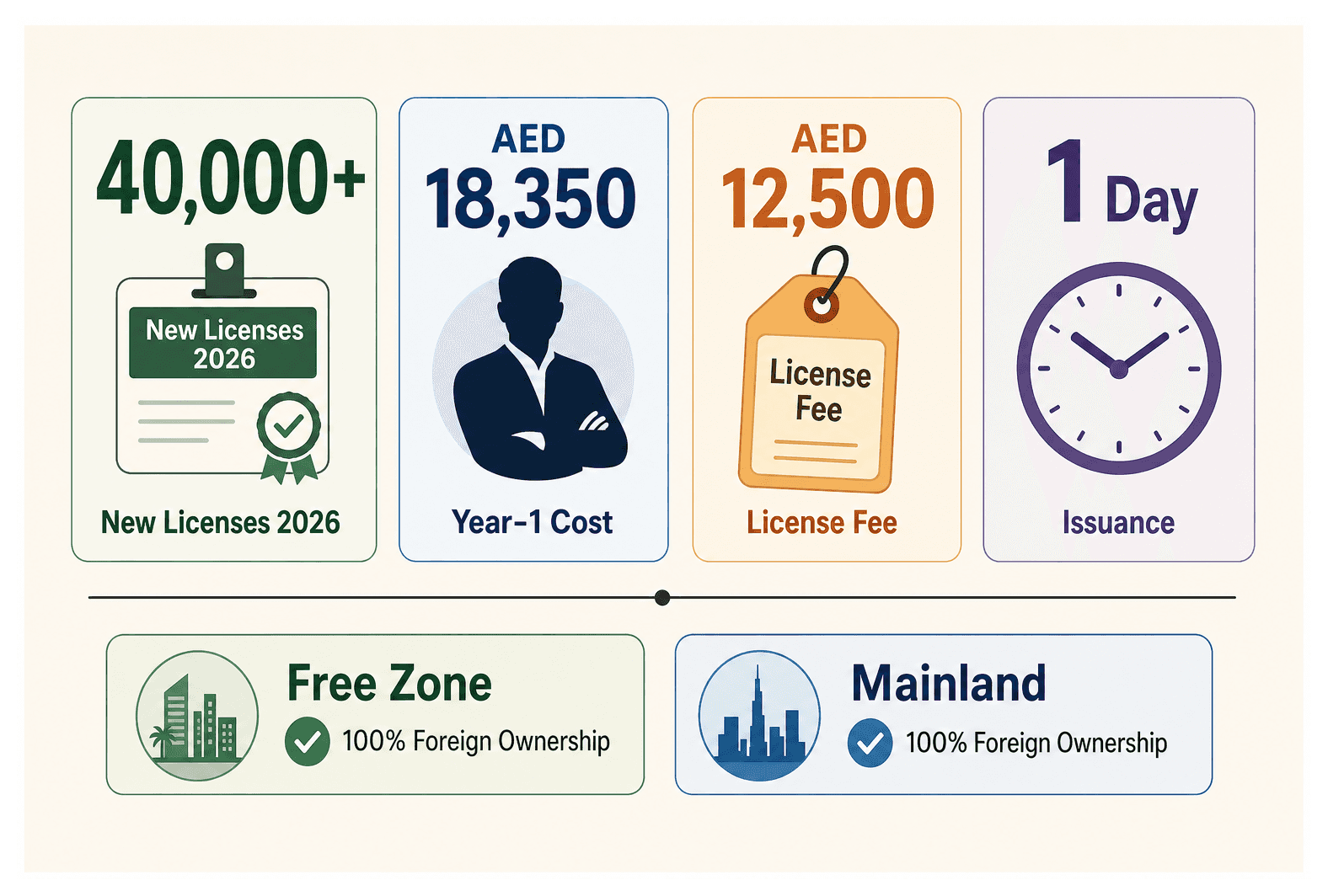 Infographic: Which Setup Route Suits a Side Business in Dubai