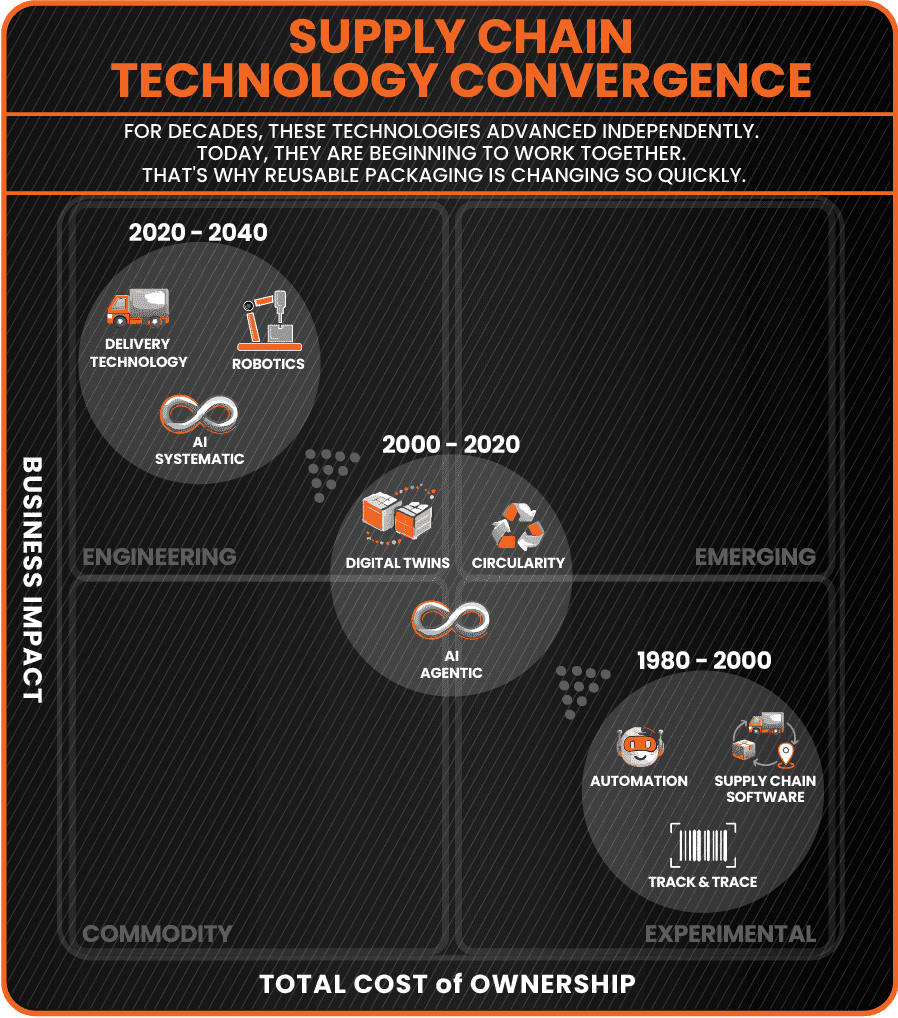 Supply Chain Technology Convergence