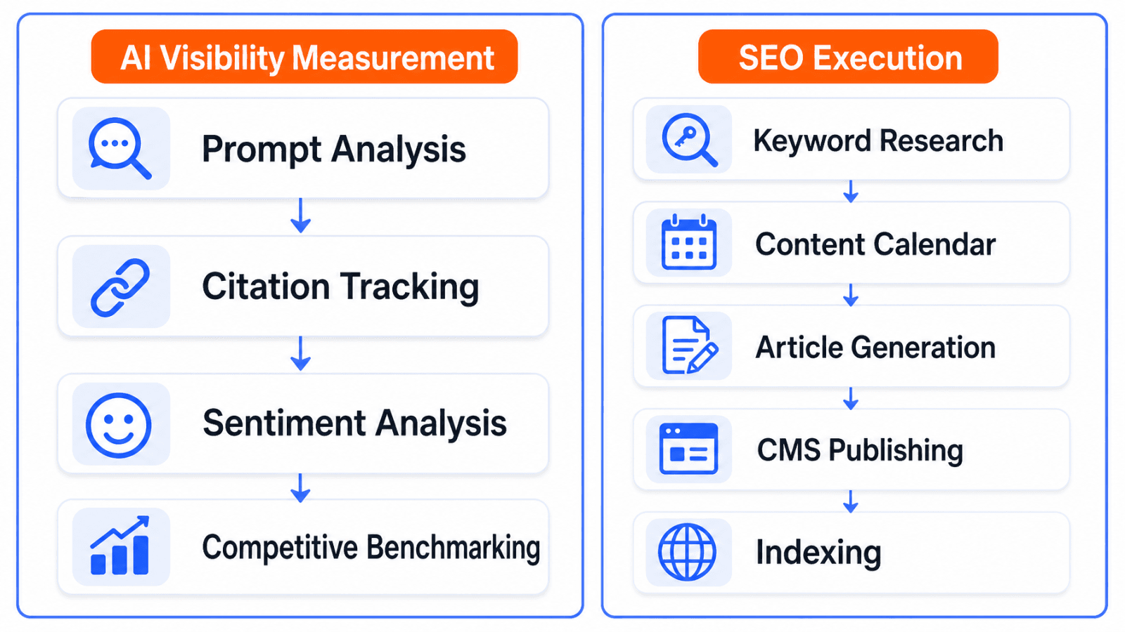 AI visibility measurement vs SEO execution workflow comparison