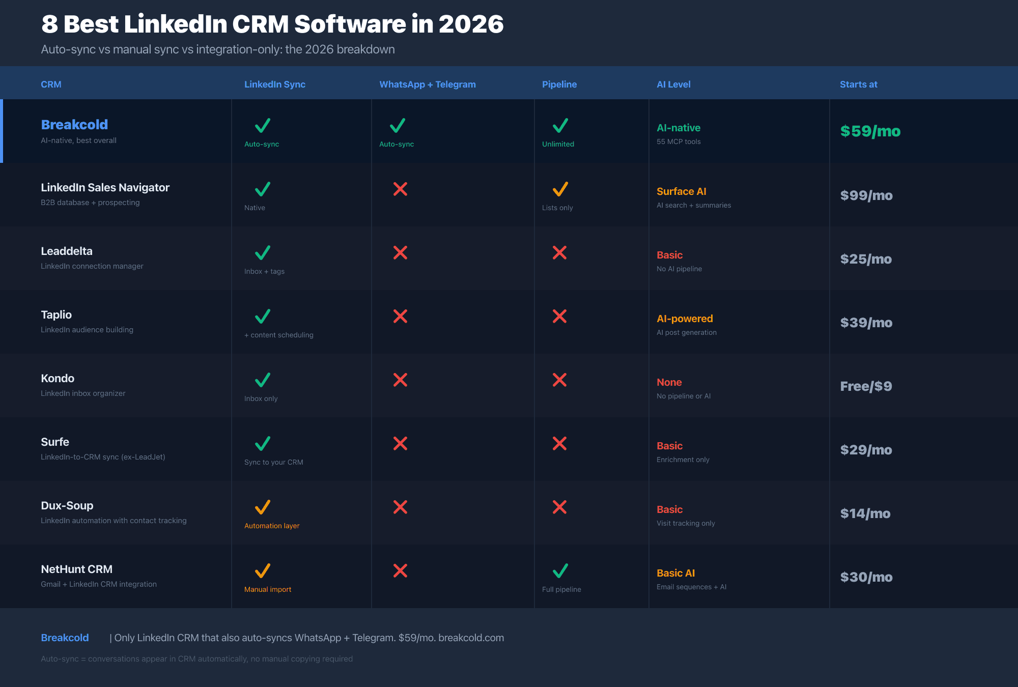 8 best LinkedIn CRM software comparison 2026: Breakcold, LinkedIn Sales Navigator, Taplio, Leaddelta, Kondo, Surfe, Dux-Soup and NetHunt compared on LinkedIn sync, WhatsApp, pipeline and AI level