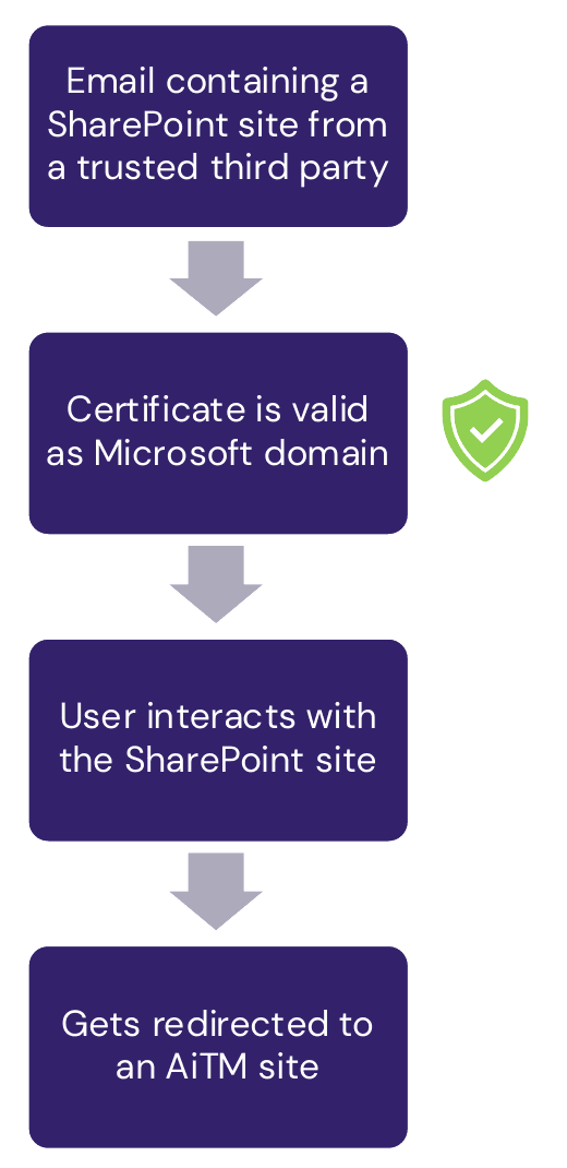 Ablaufdiagramm: E-Mail mit einer SharePoint-Seite von einem vertrauenswürdigen Dritten → Zertifikat ist als Microsoft-Domain gültig (dargestellt mit grünem Schild und Häkchen) → Nutzende interagieren mit der SharePoint-Seite → Nutzende werden auf eine AiTM-Seite umgeleitet.