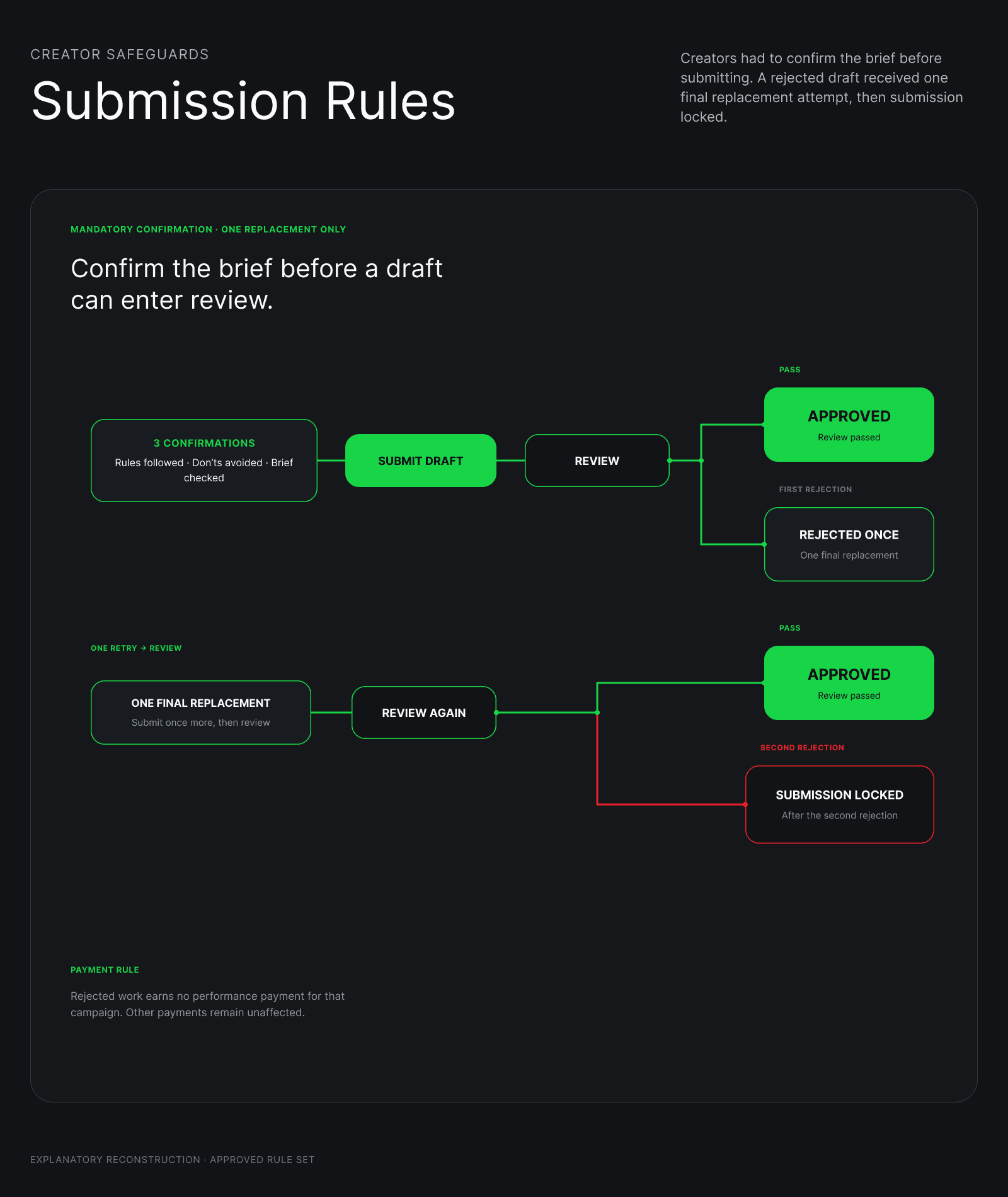 Moktiv creator compliance and two-attempt submission flow