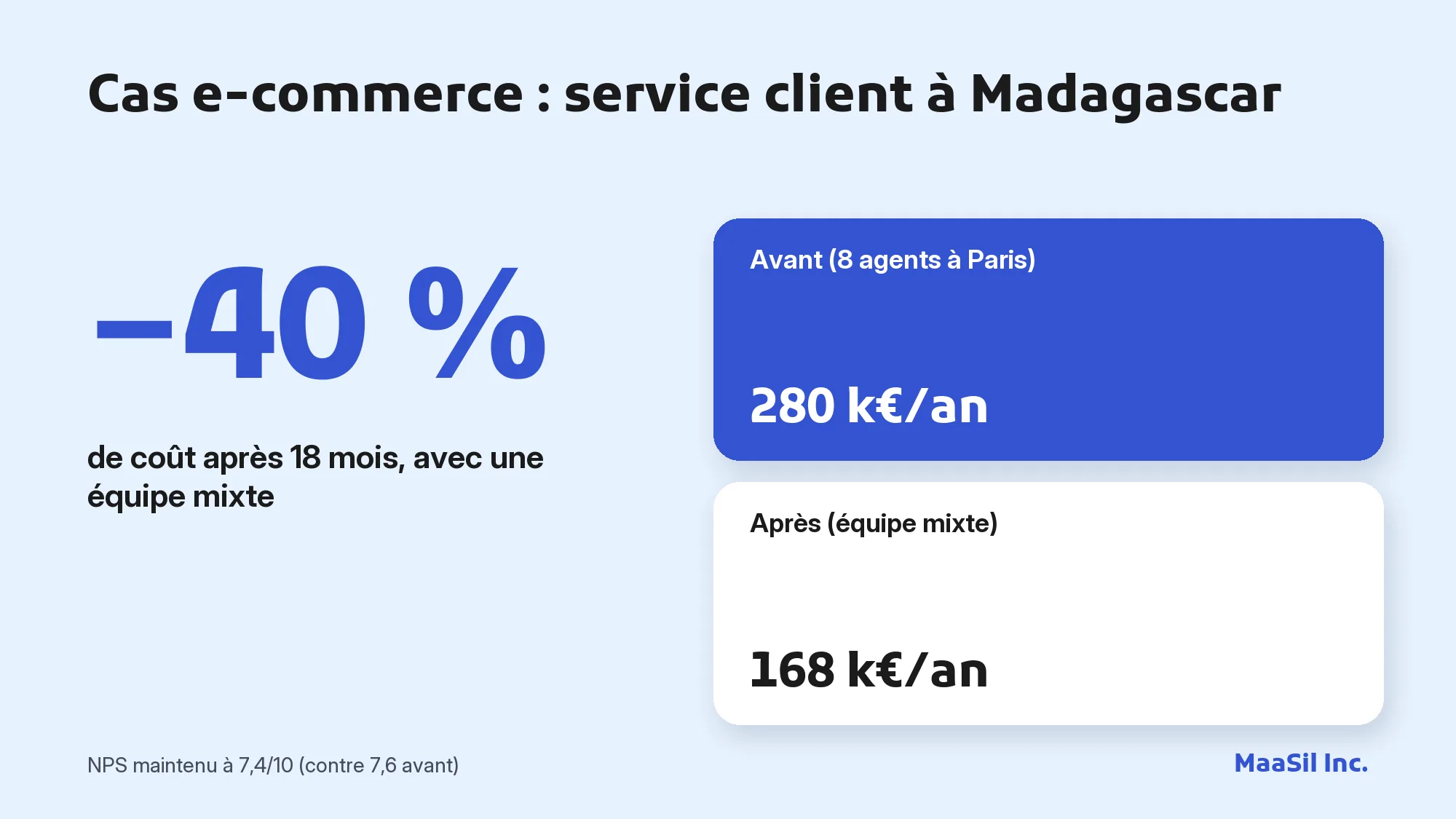 Infographie du cas e-commerce : le coût du service client passe de 280 k€ à 168 k€ par an avec une équipe mixte Paris-Madagascar