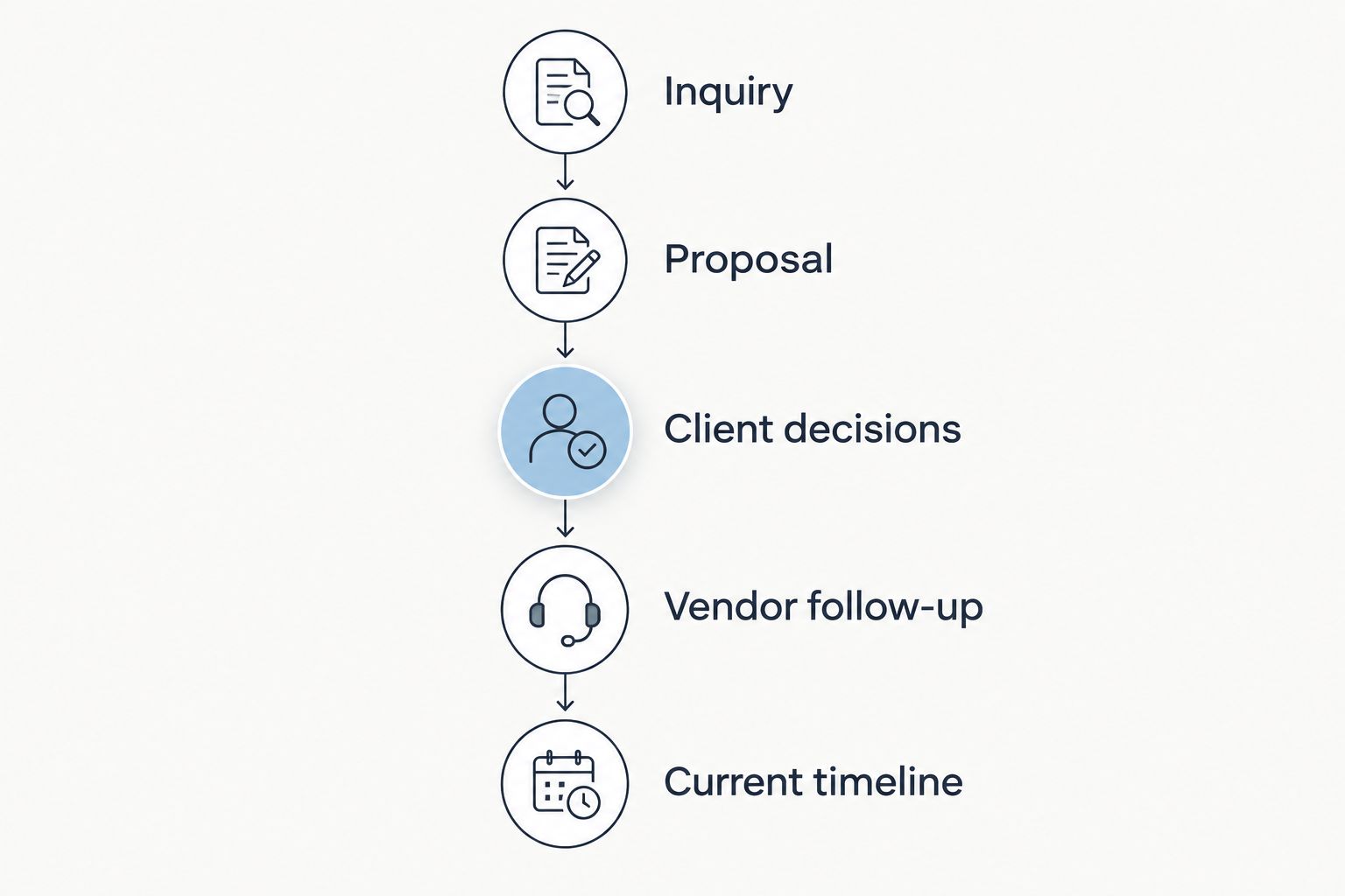 Planning stages from inquiry through the current wedding timeline