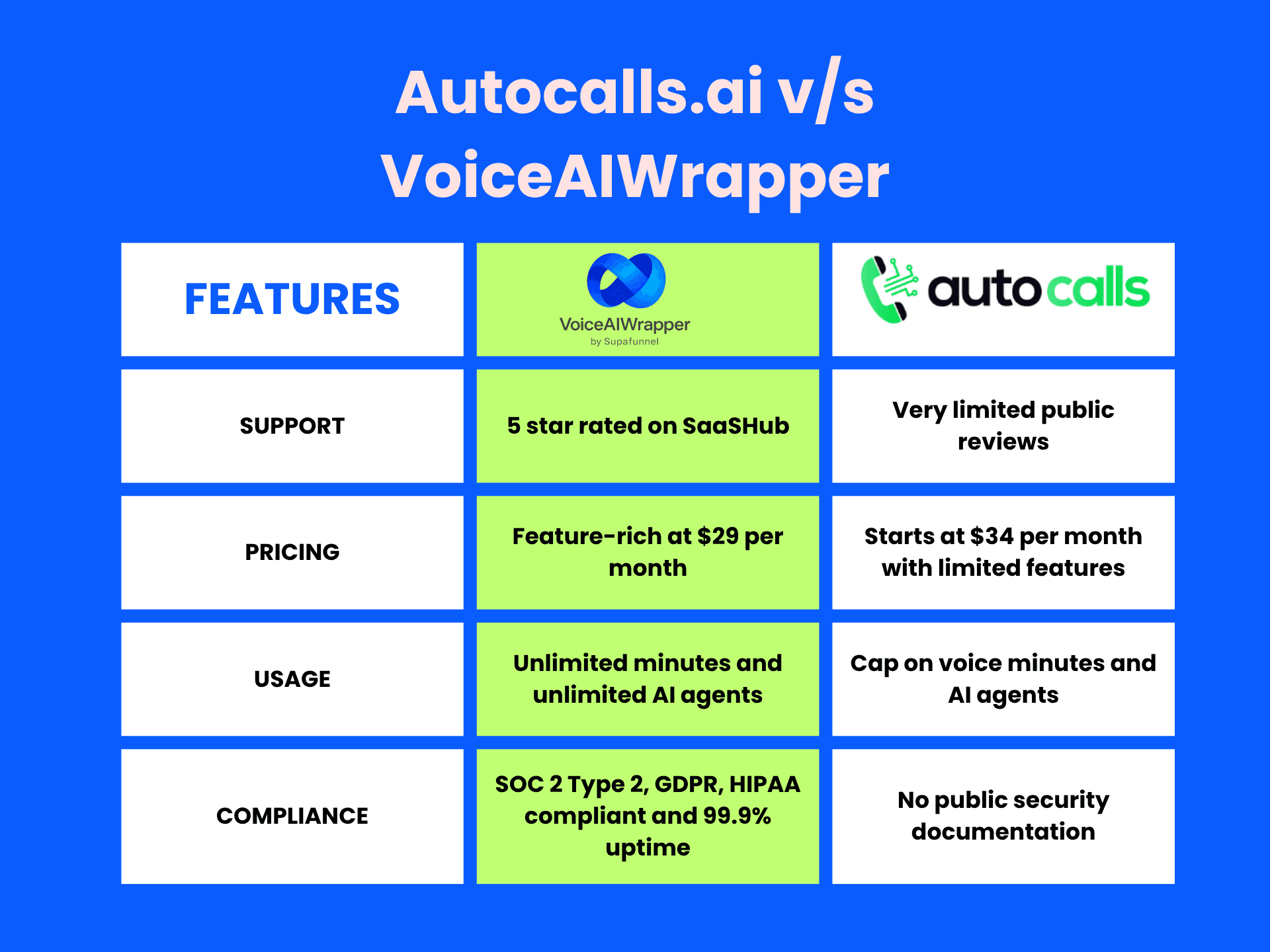 Autocalls.ai alternative comparison - VoiceAIWrapper offers unlimited AI agents and minutes at $29/month vs Autocalls.ai's $34 capped plans, with SOC 2, GDPR, HIPAA compliance and 5-star SaaSHub rating | VoiceAIWrapper
