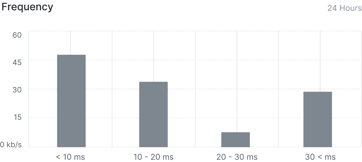 Frequency of occurance