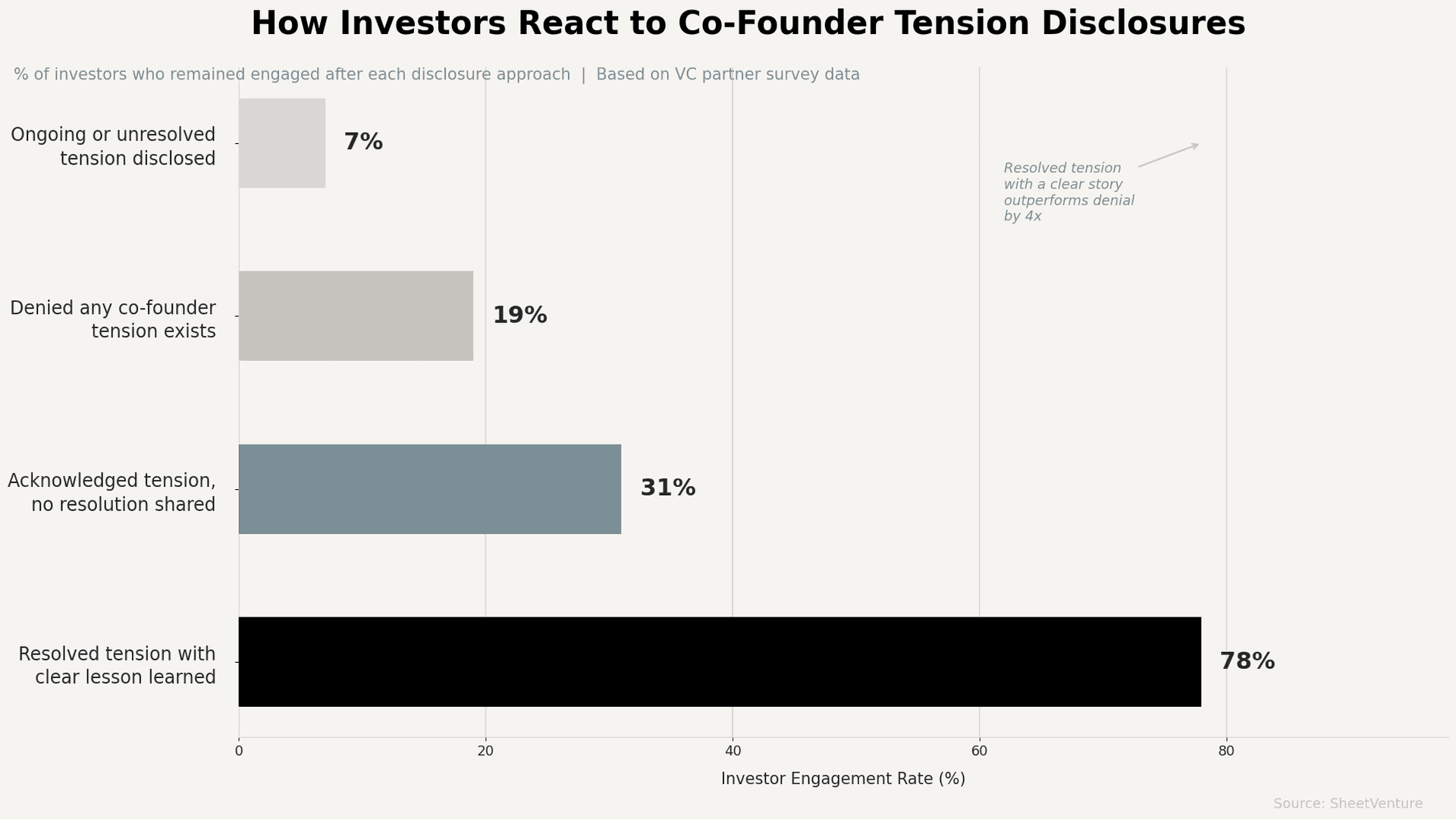 Investor engagement rate