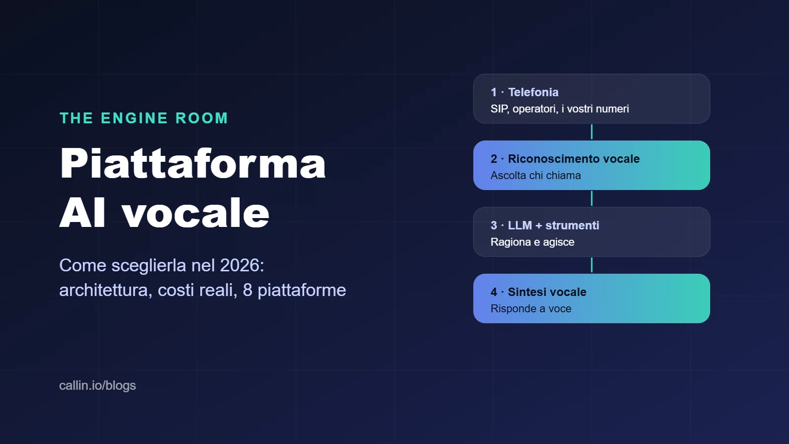 Architettura di una piattaforma AI vocale: telefonia, riconoscimento vocale, LLM e sintesi vocale