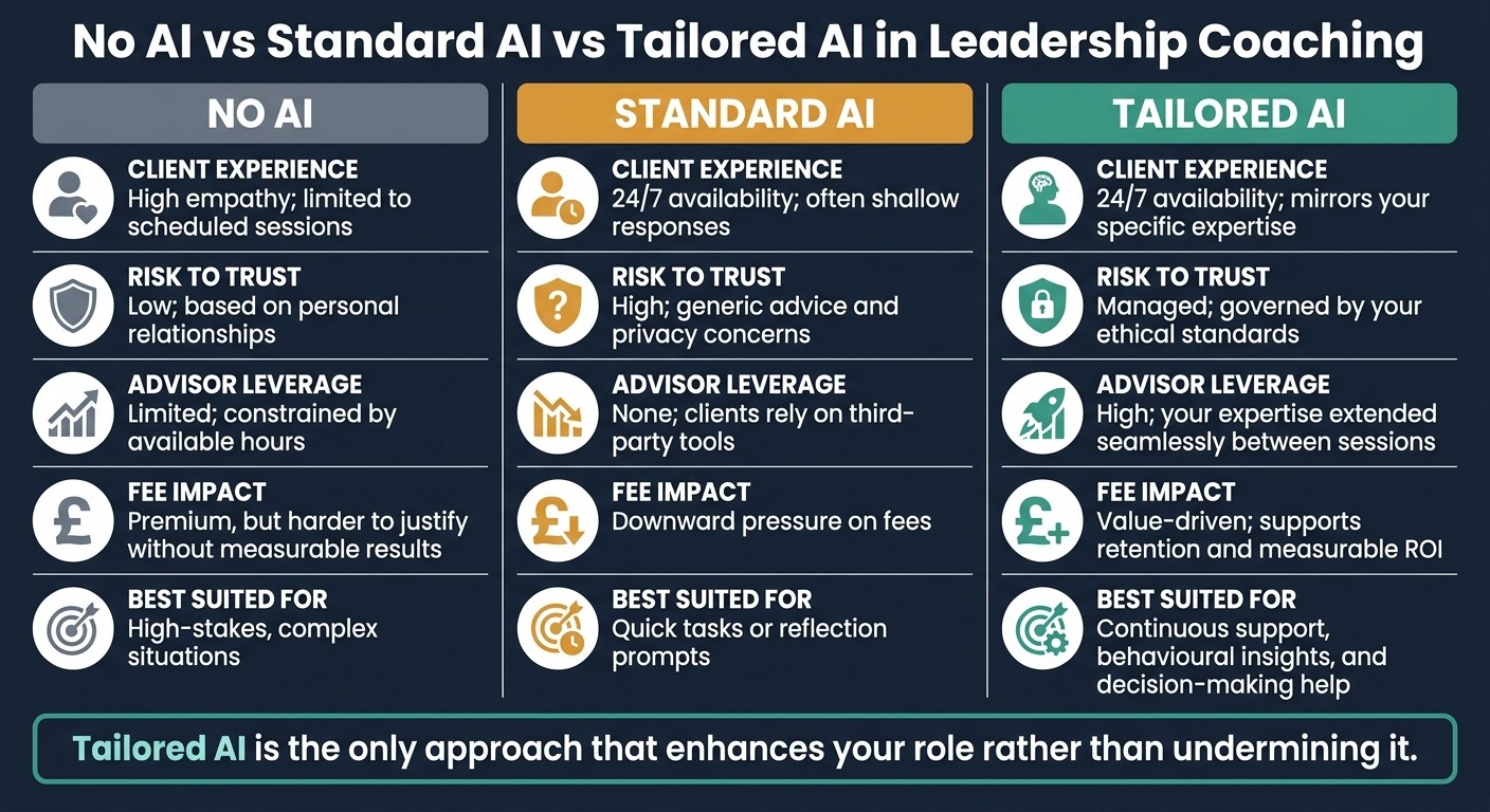 No AI vs Standard AI vs Tailored AI: Which Coaching Approach Wins?