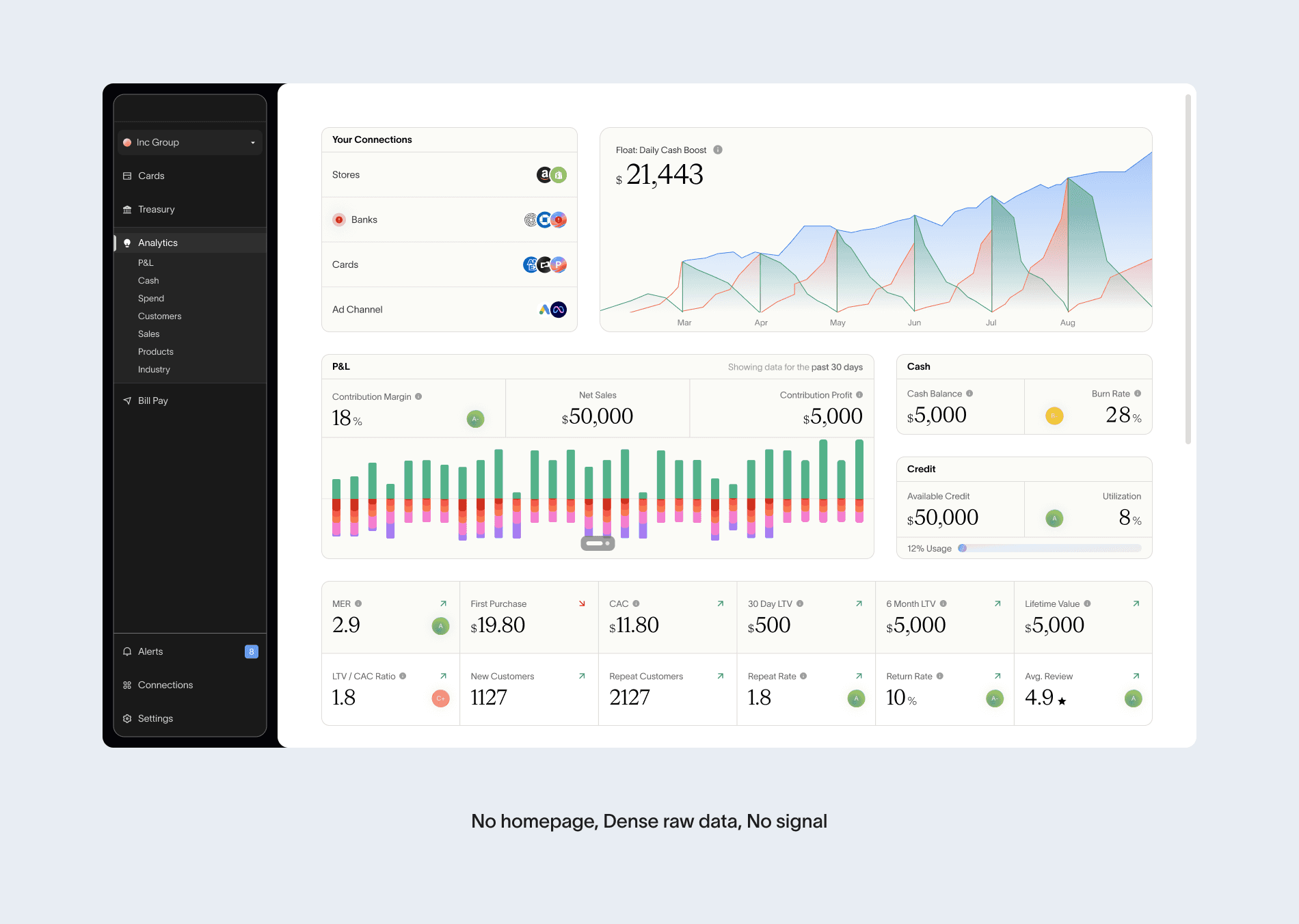 1–2 logins per month was the ceiling. Without a surface that surfaced what needed attention, there was no reason to come back.