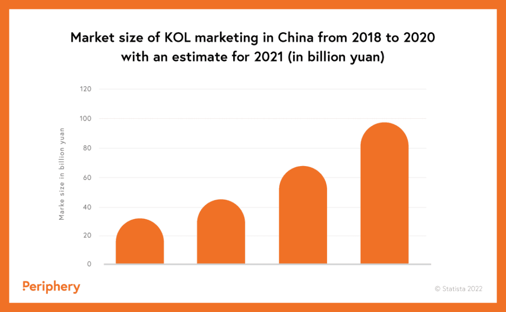 Market Size of Influencers in China from 2018 to 2020
