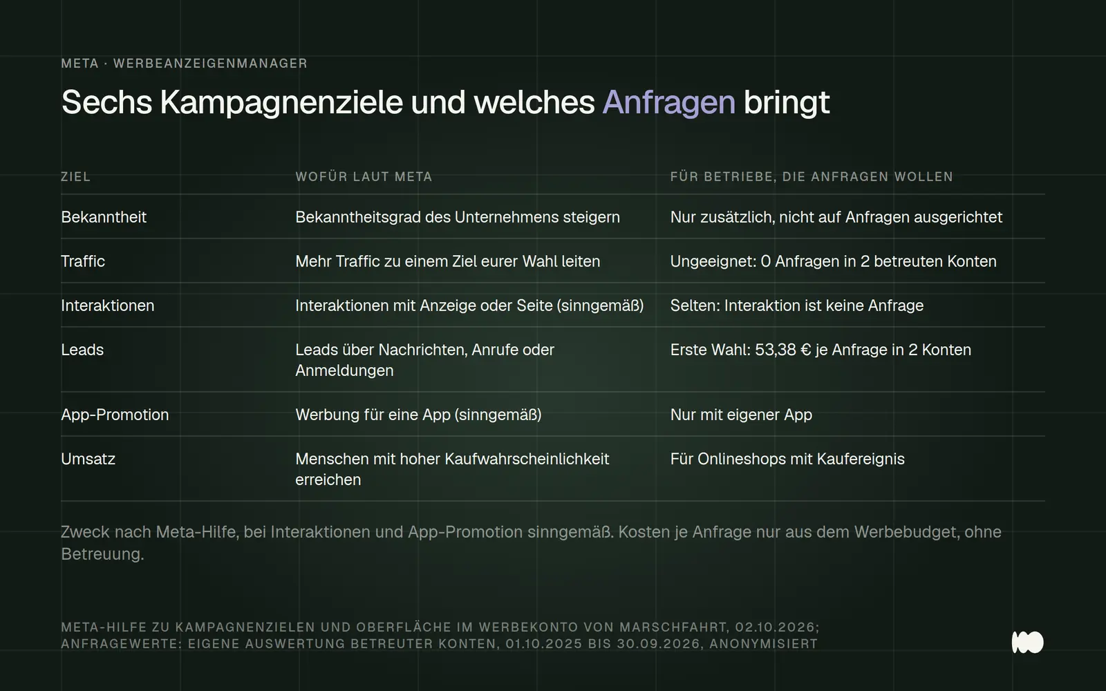 Tabelle mit den sechs Kampagnenzielen im Meta-Werbeanzeigenmanager: Bekanntheit, Traffic, Interaktionen, Leads, App-Promotion und Umsatz, je mit Zweck laut Meta und Einordnung für Betriebe mit Anfragen. Leads ist die erste Wahl.