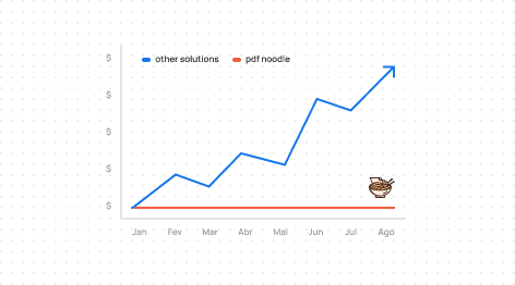 Chart showing how pdforge pricing stays the same and only scale if your needs scale