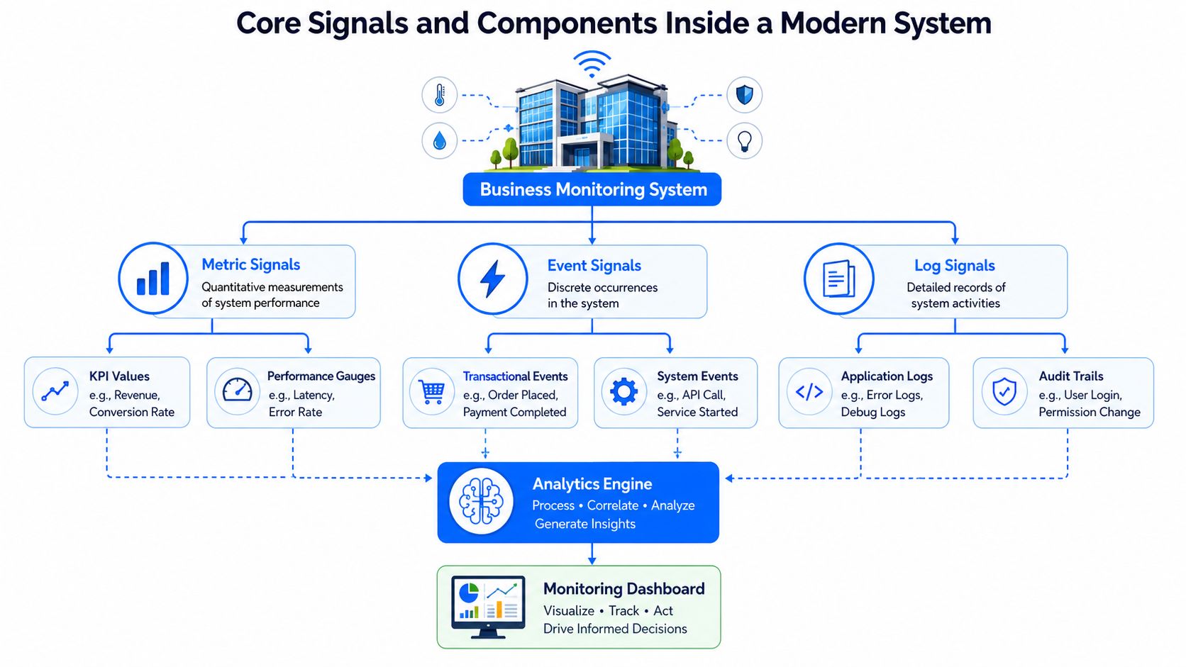 A diagram illustrating how a business monitoring system integrates metrics, events, and logs into an analytics engine for dashboards.