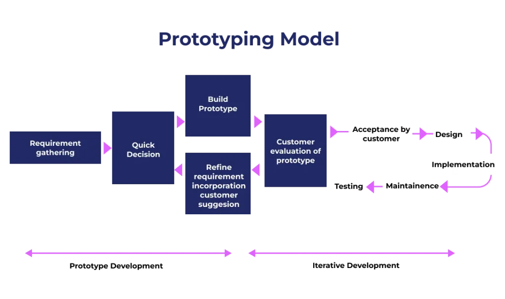 _prototyping_model