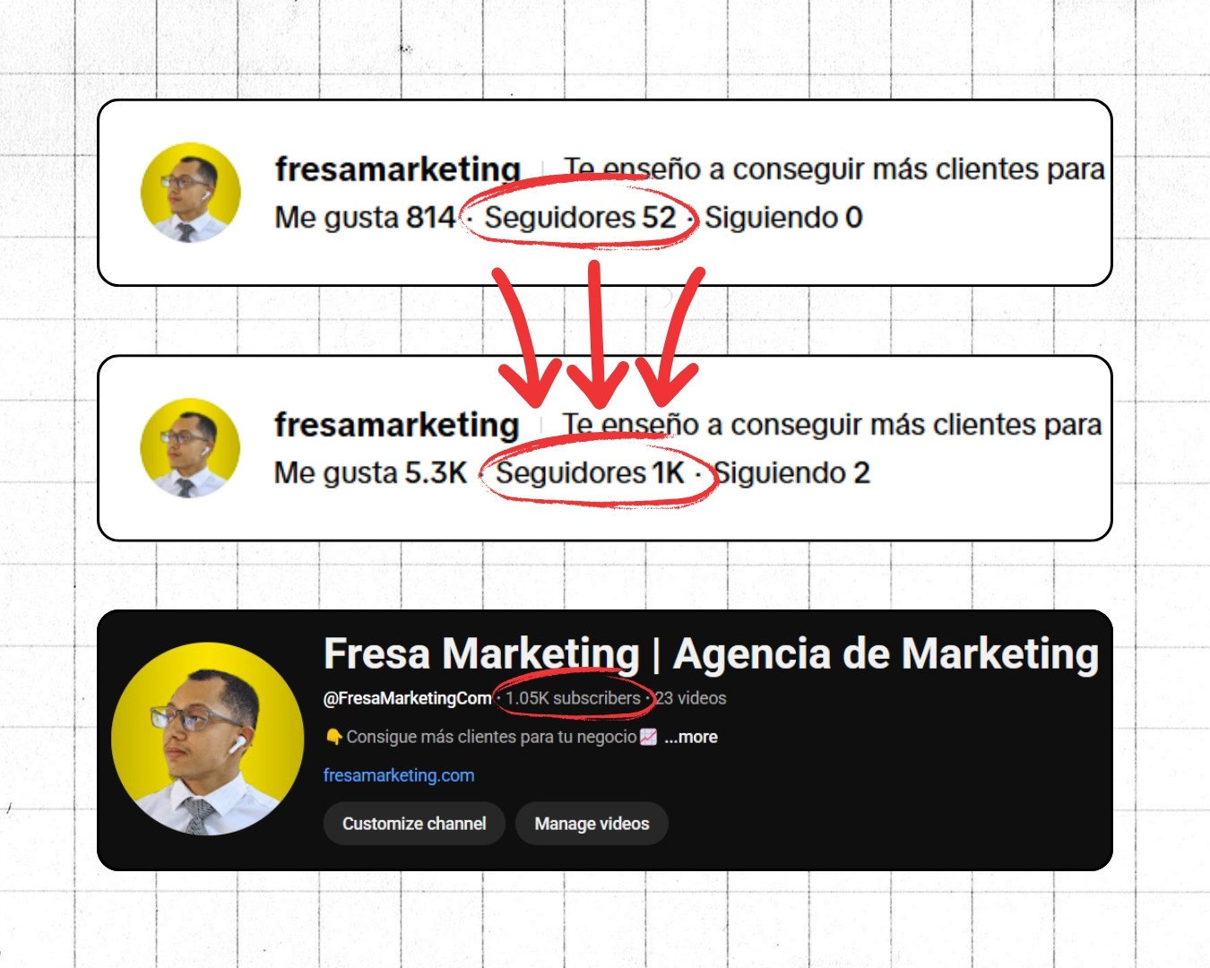 Caso de éxito de Fresa Marketing mostrando crecimiento orgánico de 2,000 seguidores en YouTube y TikTok en solo 35 días mediante una estrategia de contenido optimizada para atraer negocios locales en Panamá