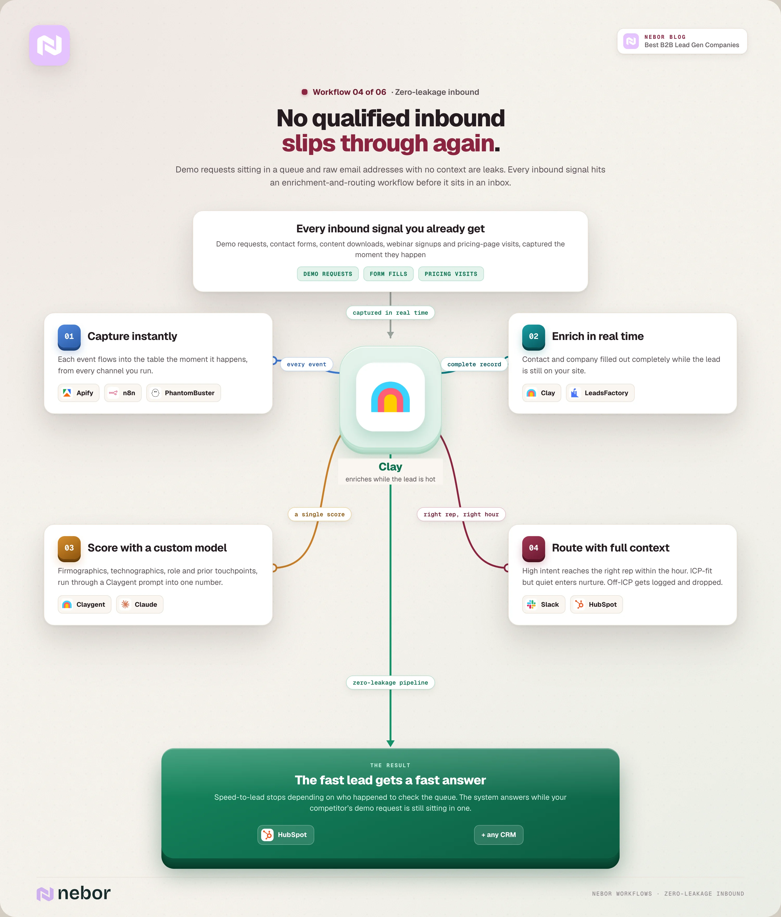 Zero-leakage inbound workflow flowchart where Clay captures demo requests and pricing-page visits in real time, scores them with Claygent and routes high intent leads to reps in Slack