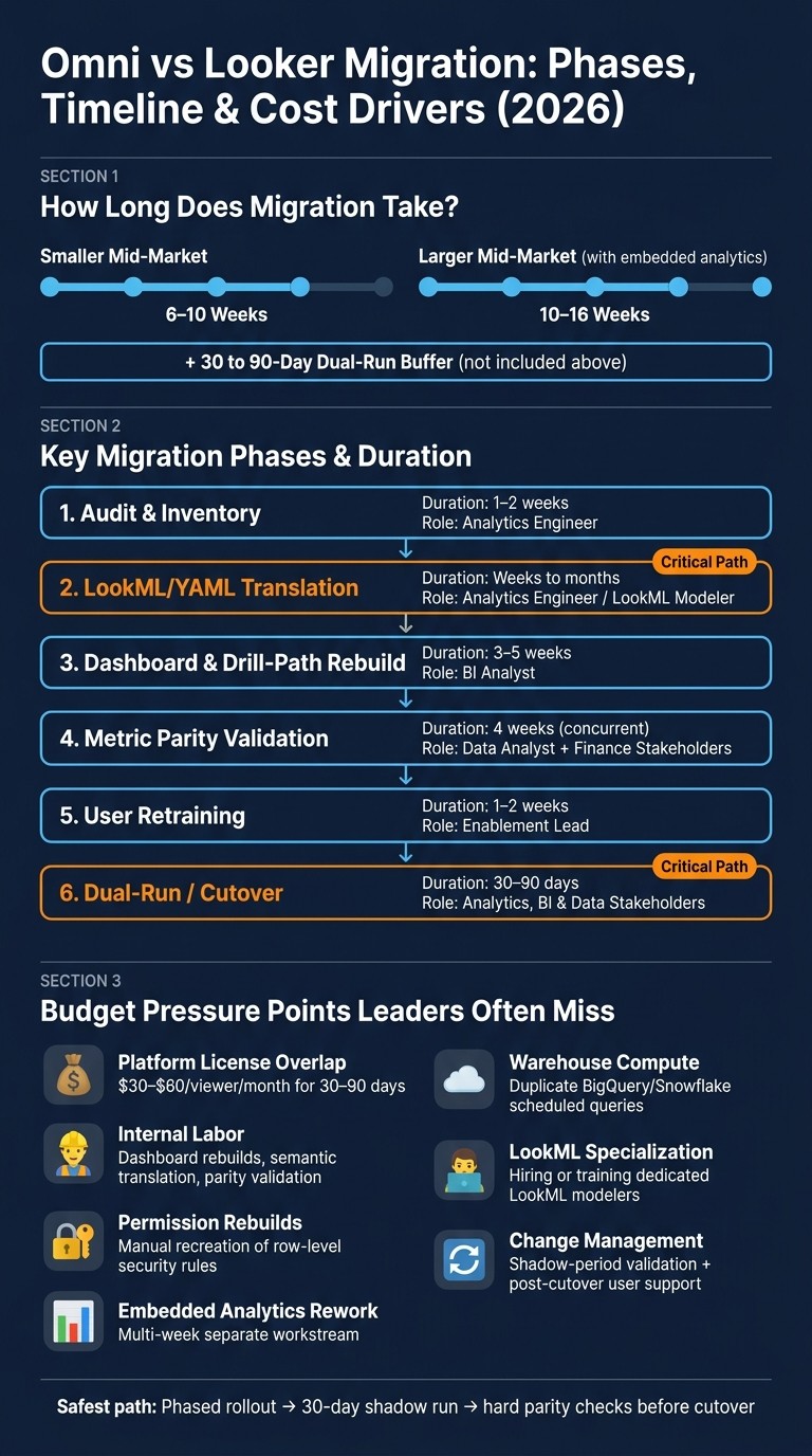 Omni vs Looker Migration: Phases, Timeline & Cost Drivers (2026)
