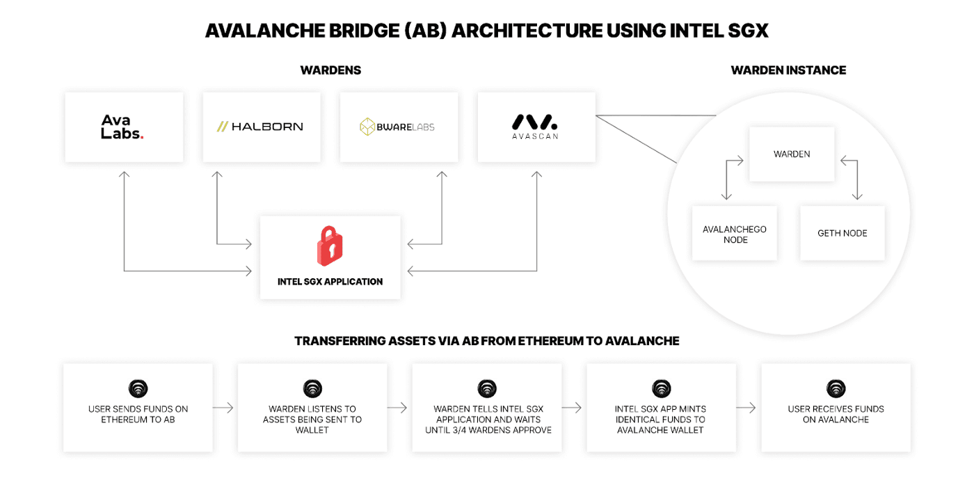 avalanche-bridge-architecture-using-intel-sgx