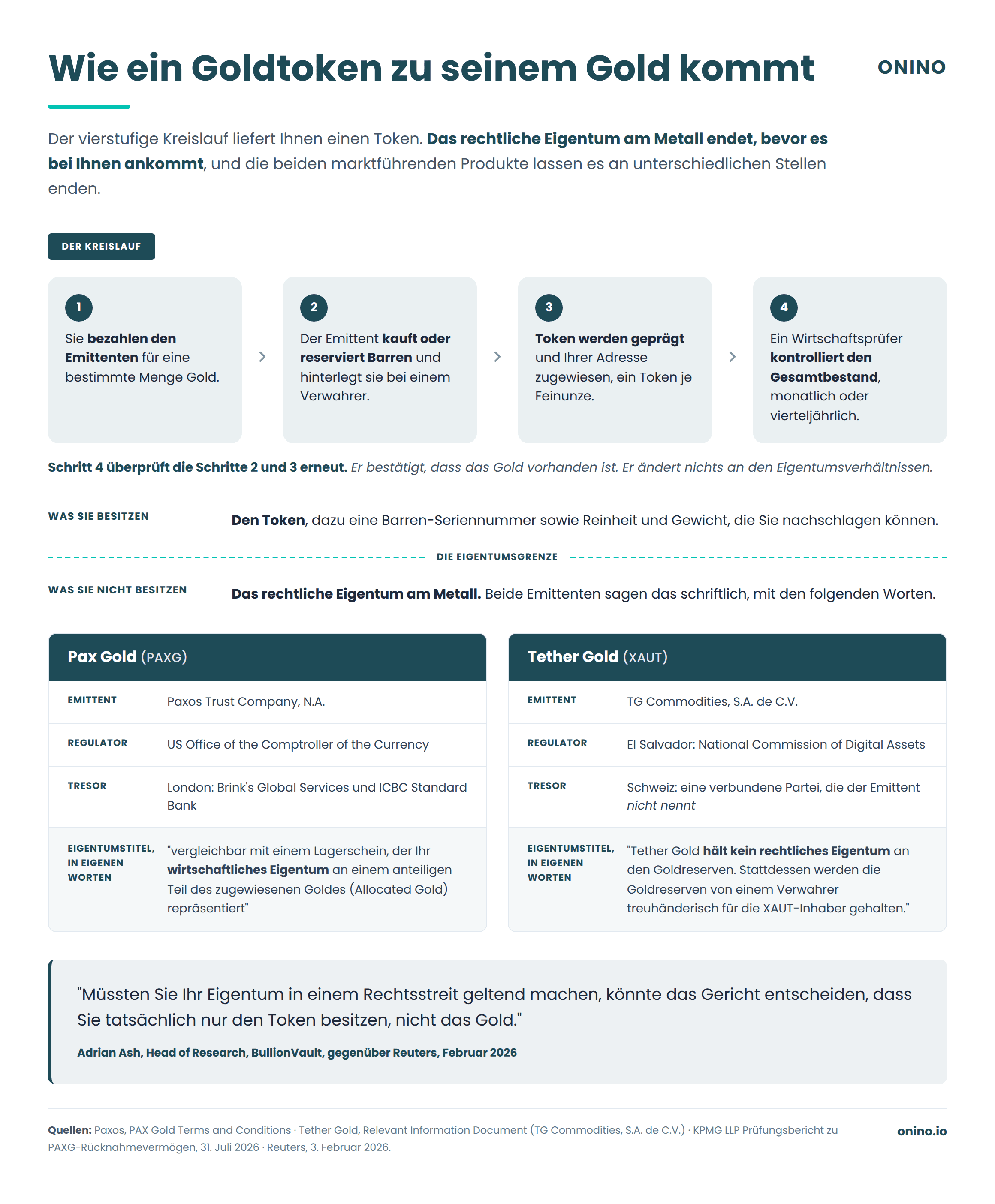 Wie ein Gold-Token an sein Gold kommt. Sie zahlen, der Emittent allokiert Barren, Token werden erzeugt, ein Prüfer kontrolliert den Bestand. Eine gestrichelte Linie trennt den Token, den Sie besitzen, vom rechtlichen Eigentum am Metall.