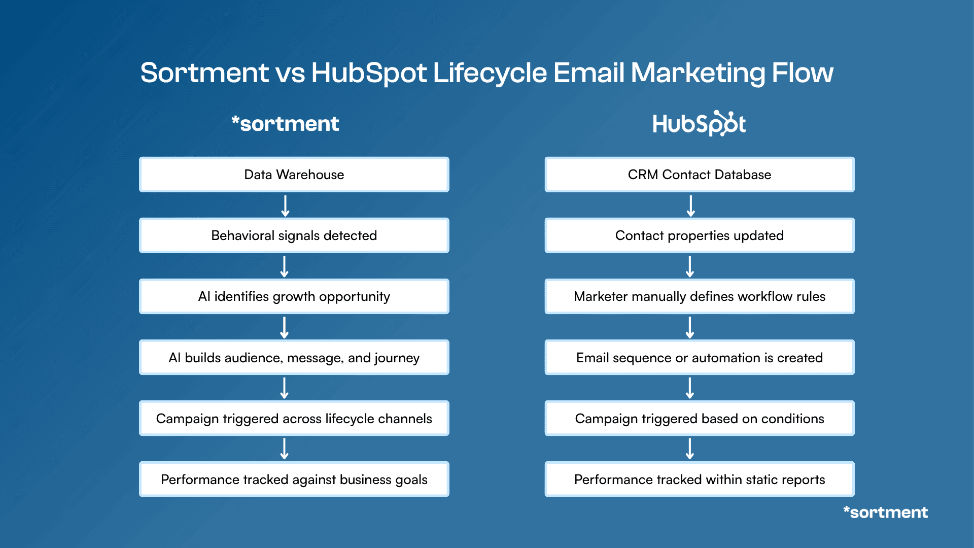 Comparison of how Sortment vs HubSpot approach lifecycle email marketing