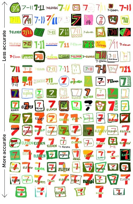 7-Eleven logos drawn from memory, arranged from less accurate to more accurate.