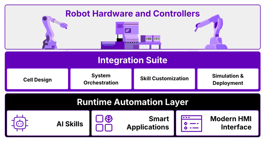 Image showing a robotic arm with categories for integration tools and a section for businesses automation.