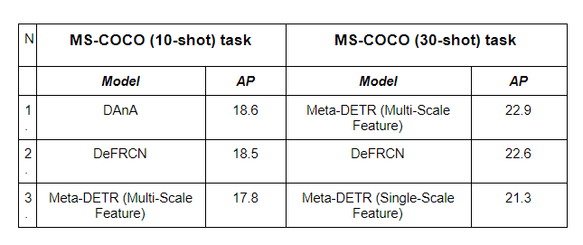 Few Shot Object Detection Algorithms