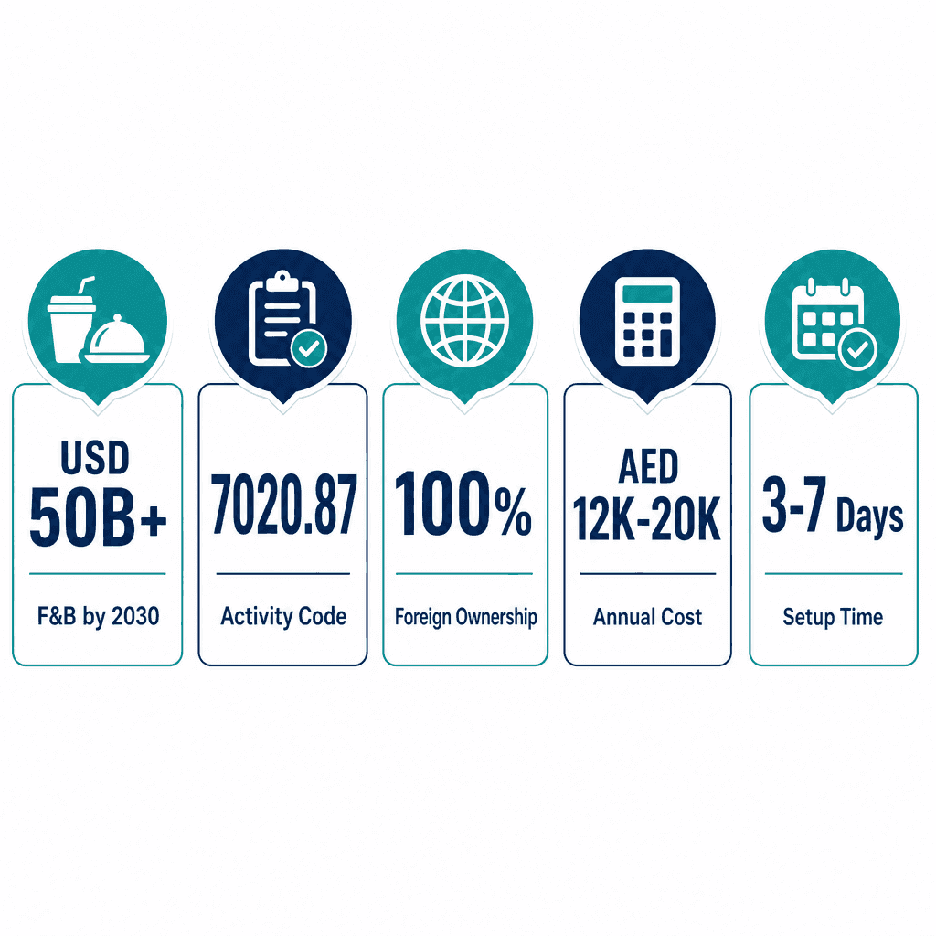Infographic: Apply for a Food & Dairy Consultant Business License in Dubai