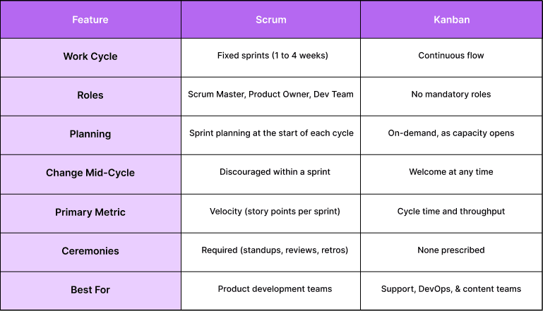 Kanban vs Scrum: Key Differences at a Glance