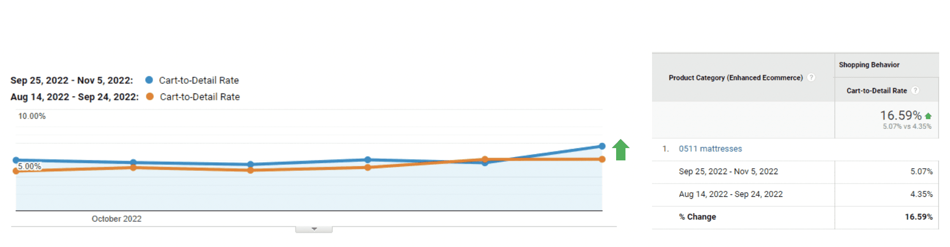 A screenshot showing the data trend from Google Analytics