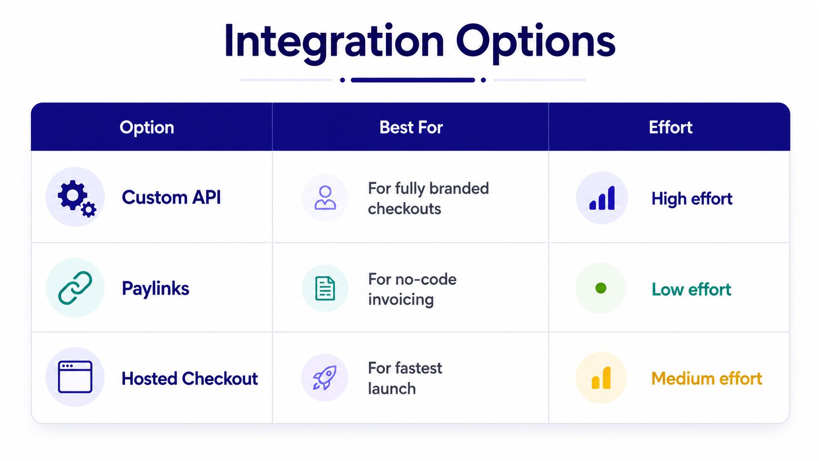 A comparison table titled Integration Options showing Custom API, Paylinks, and Hosted Checkout with effort levels.