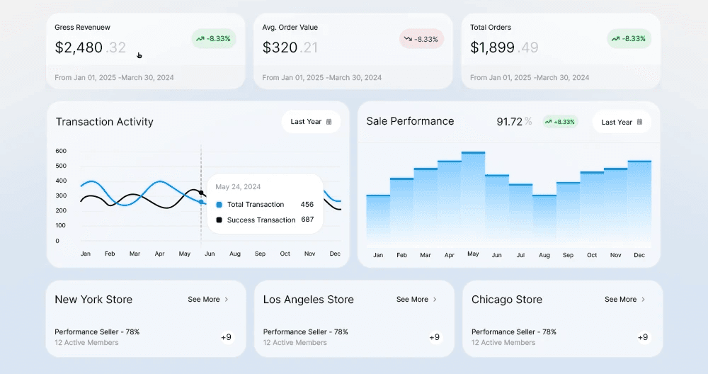 Retention graph with user return notifications for analyzing feature effectiveness.