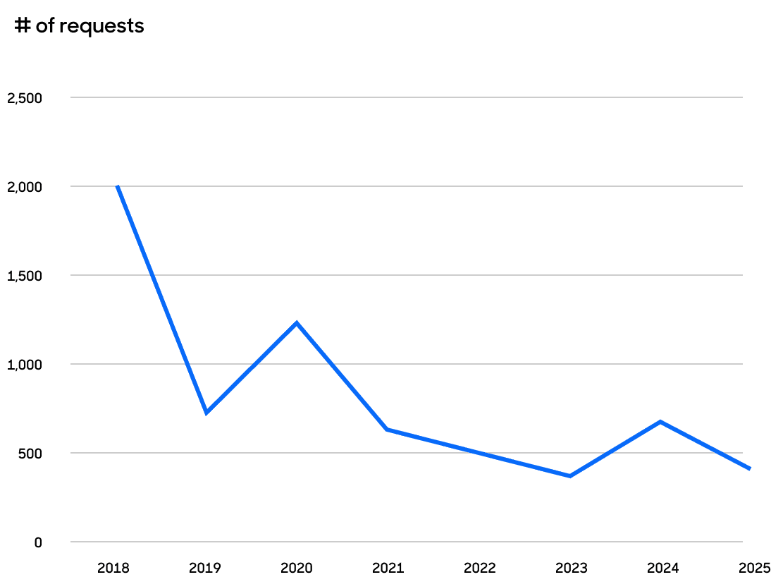 Total requests by year line graph.