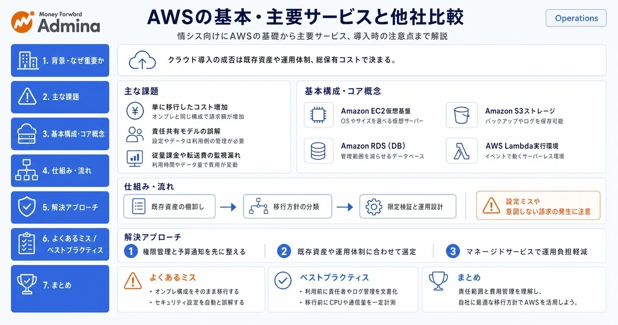 AWS（Amazon Web Services）の概要や主要サービス、料金体系をはじめ、AzureやGoogle Cloudといった他社クラウドとの比較や導入判断のポイントをまとめた解説図。
