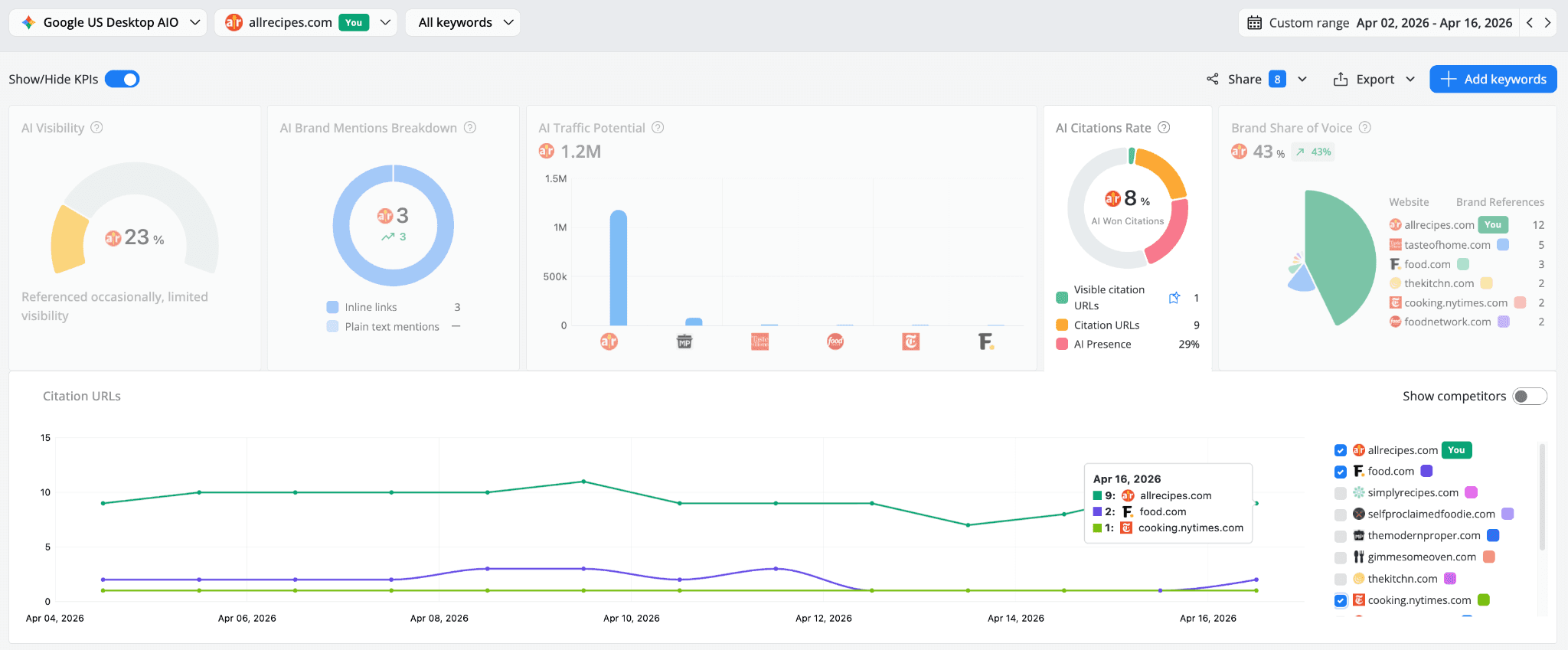 awr-ai-citations-rate-citation-urls-trend-chart