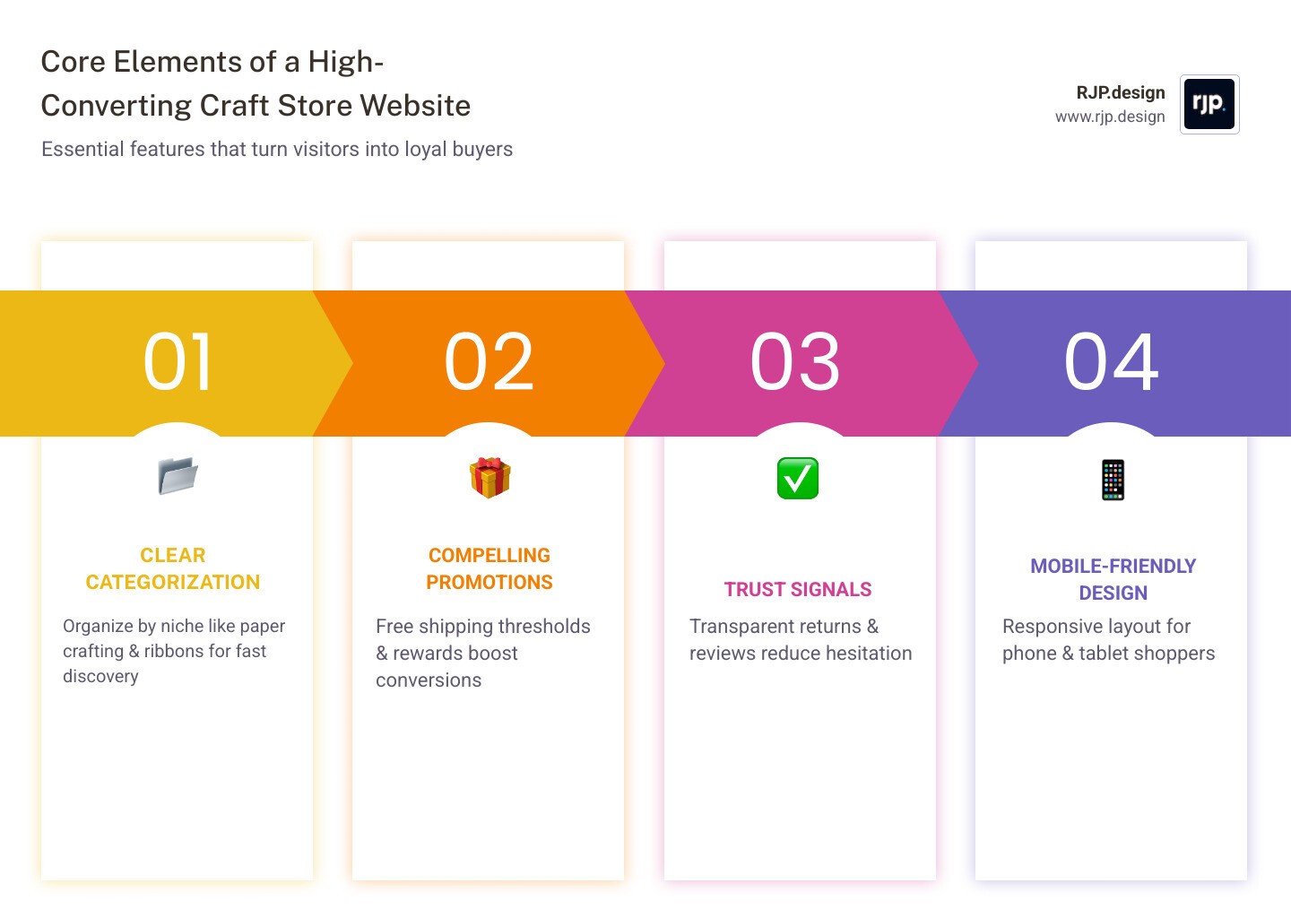Essential elements of a high-converting craft store website infographic - craft store website infographic pillar-4-steps