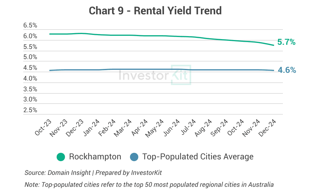 Wagga Wagga rental yield trend