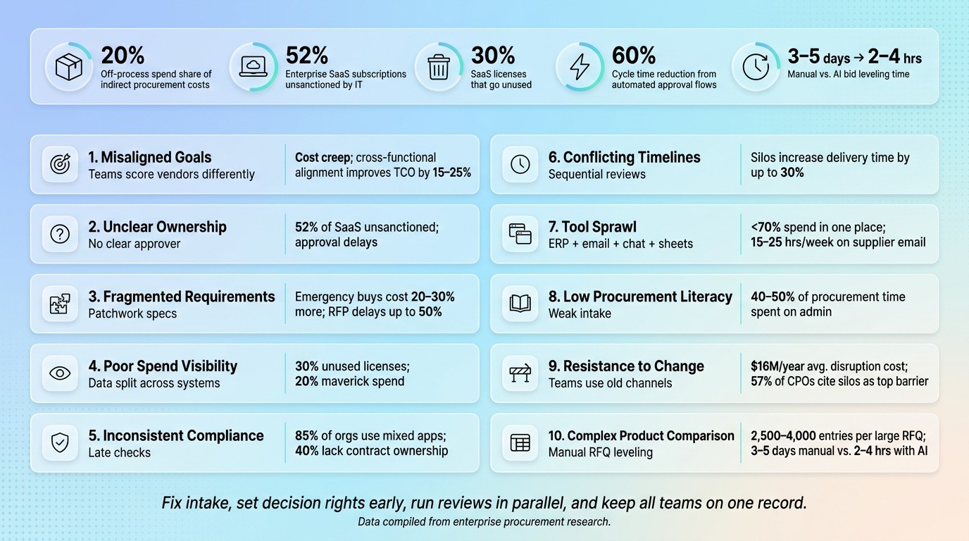 10 Cross-Team Procurement Challenges: Key Stats & Impact